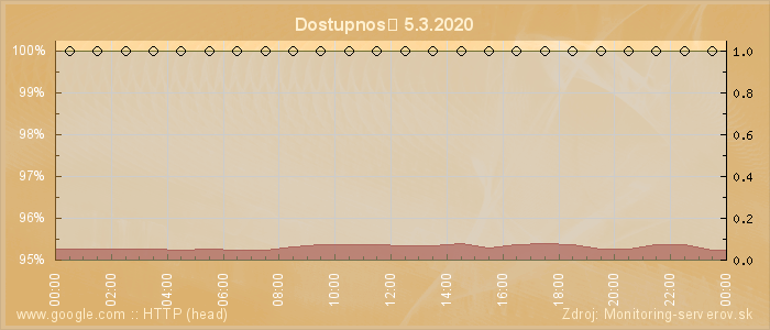 Graf dostupnosti