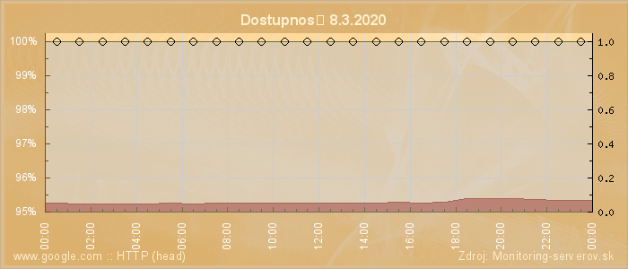 Graf dostupnosti