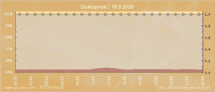 Graf dostupnosti