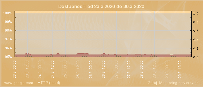 Graf dostupnosti