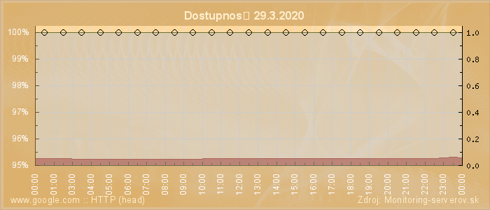 Graf dostupnosti