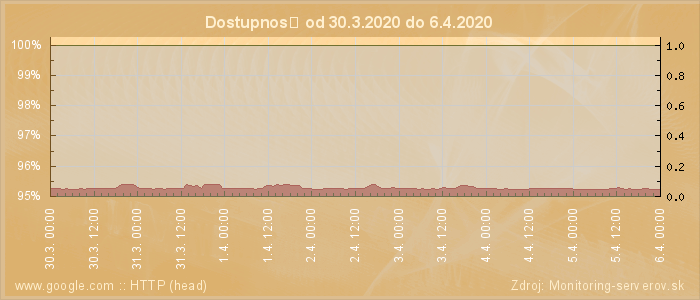 Graf dostupnosti