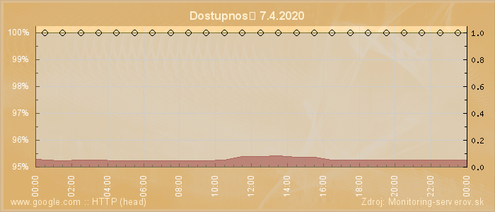 Graf dostupnosti