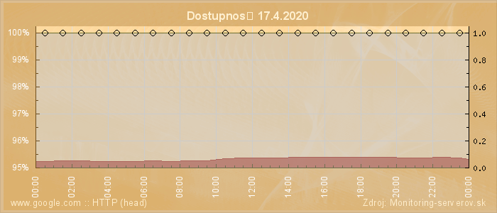 Graf dostupnosti