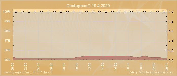 Graf dostupnosti