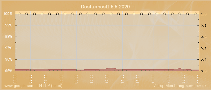 Graf dostupnosti