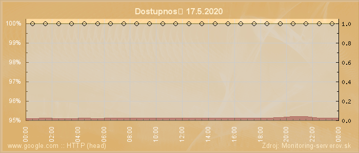 Graf dostupnosti