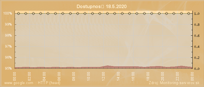 Graf dostupnosti