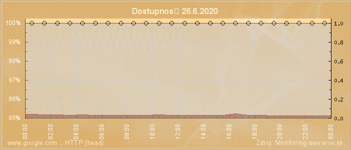 Graf dostupnosti