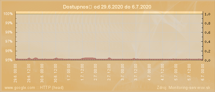 Graf dostupnosti