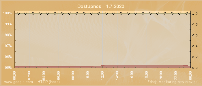 Graf dostupnosti