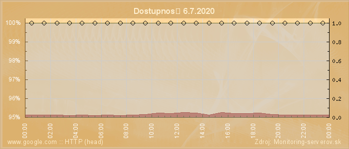 Graf dostupnosti