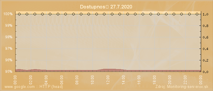 Graf dostupnosti