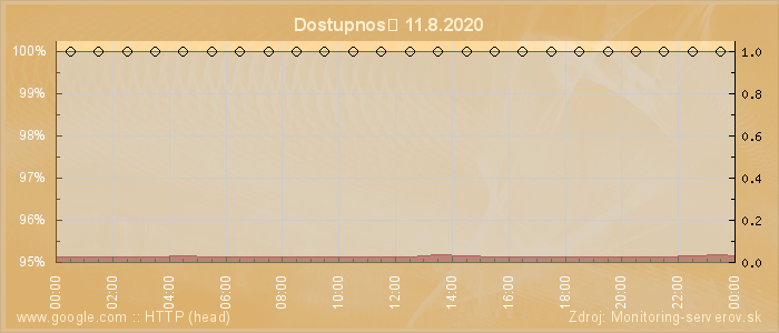 Graf dostupnosti