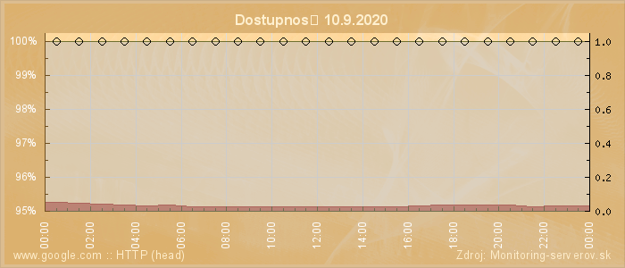 Graf dostupnosti