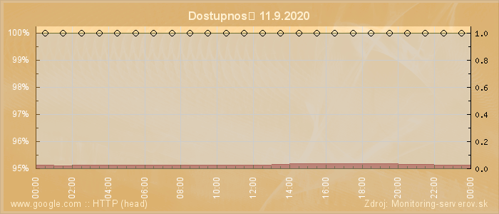 Graf dostupnosti