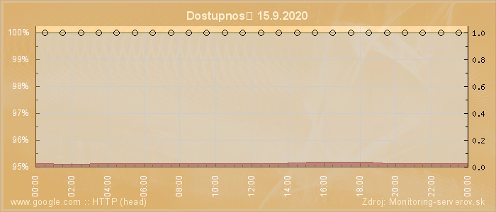 Graf dostupnosti