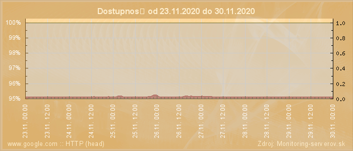 Graf dostupnosti