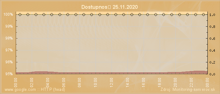 Graf dostupnosti