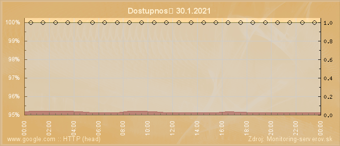 Graf dostupnosti