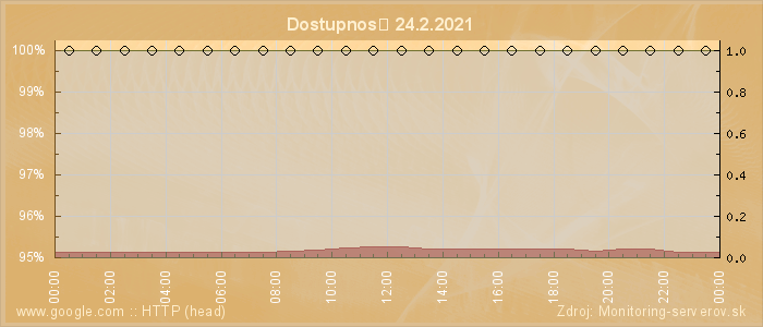 Graf dostupnosti