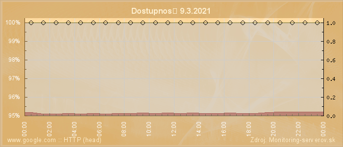 Graf dostupnosti