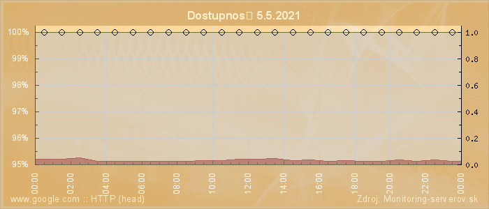 Graf dostupnosti