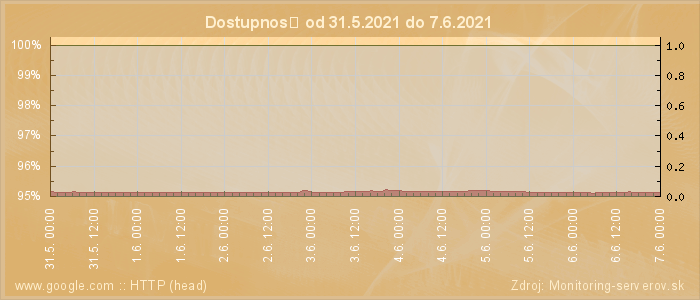 Graf dostupnosti