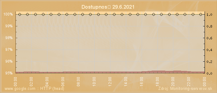 Graf dostupnosti