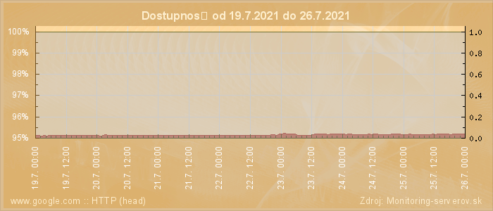 Graf dostupnosti