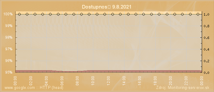 Graf dostupnosti