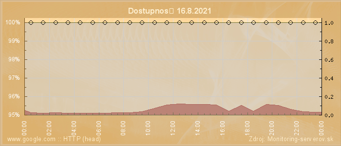 Graf dostupnosti