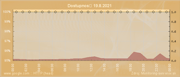 Graf dostupnosti