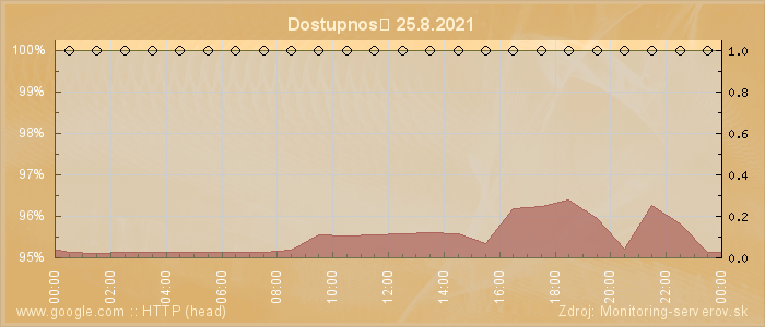 Graf dostupnosti