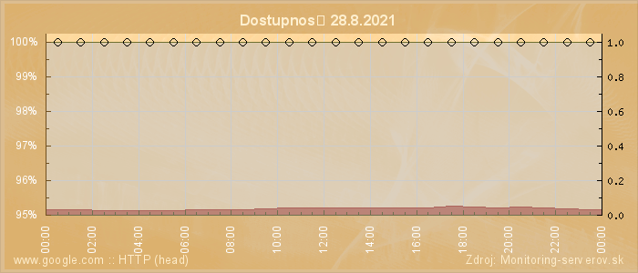 Graf dostupnosti