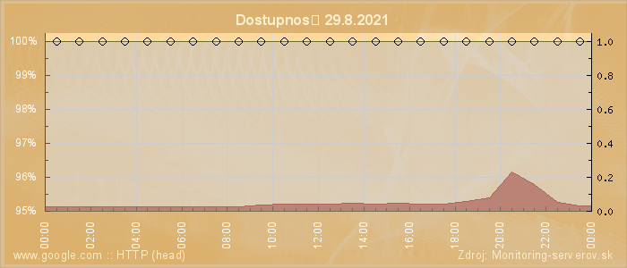 Graf dostupnosti