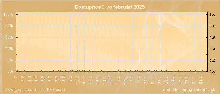 Graf dostupnosti