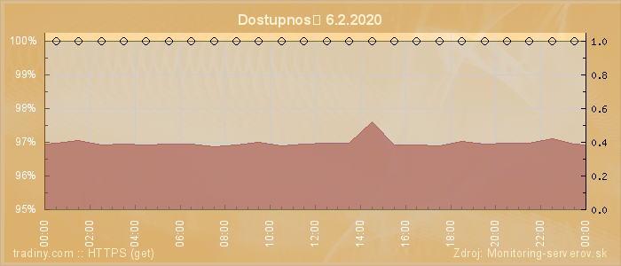 Graf dostupnosti