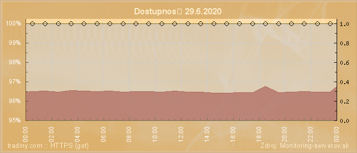 Graf dostupnosti