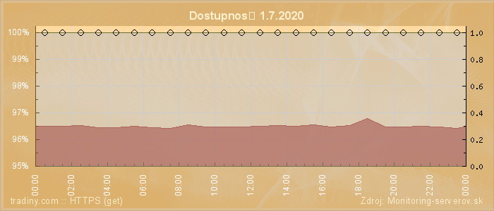 Graf dostupnosti