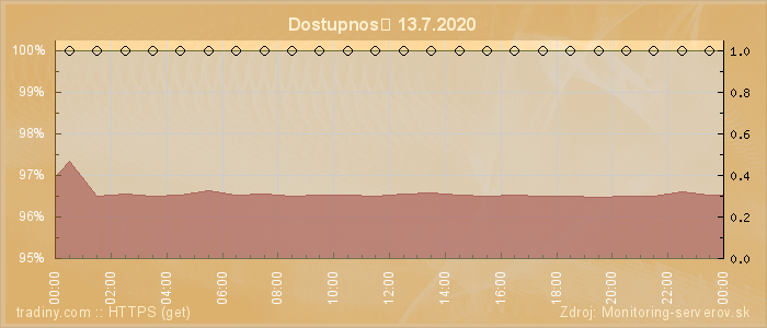 Graf dostupnosti