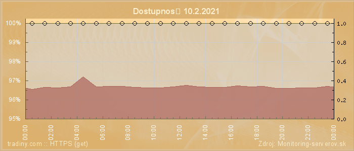 Graf dostupnosti