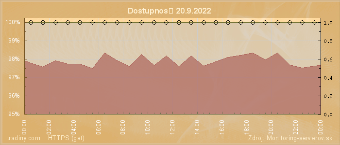 Graf dostupnosti