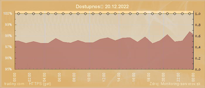 Graf dostupnosti