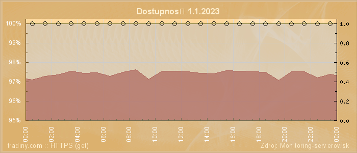 Graf dostupnosti