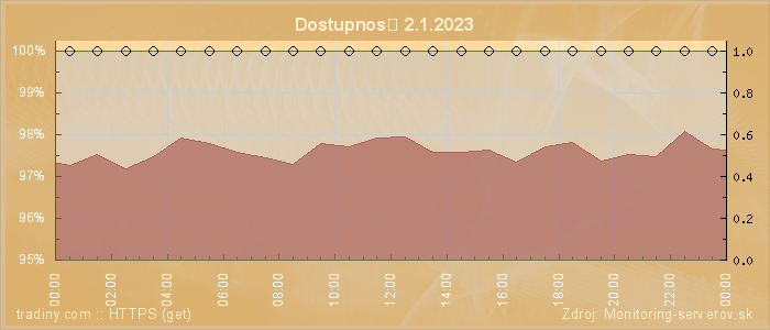 Graf dostupnosti