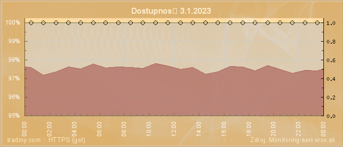 Graf dostupnosti