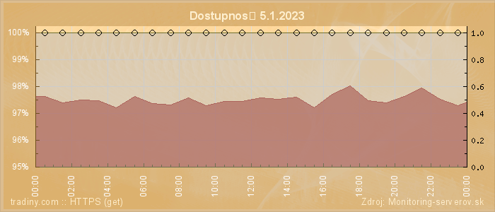 Graf dostupnosti