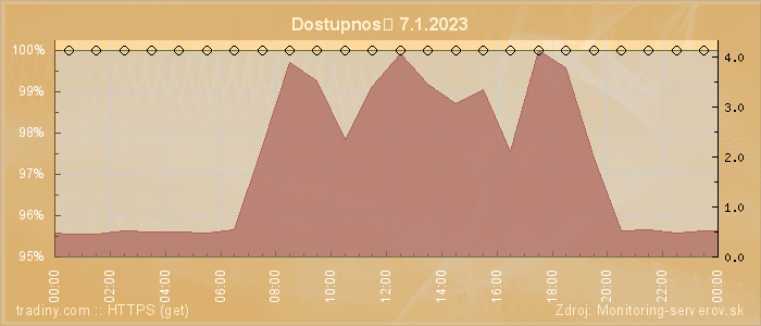 Graf dostupnosti