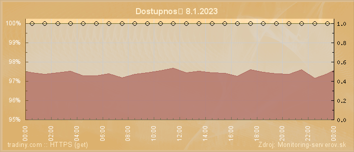 Graf dostupnosti